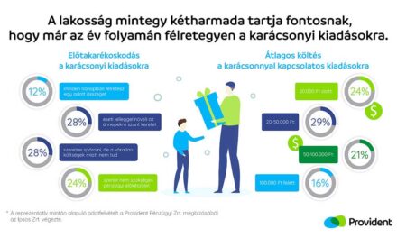 Tudatos tervezéssel válik igazán stresszmentessé a karácsony: a Provident Barométer szerint a magyarok kétharmada évközben is spórolna az ünnepekre