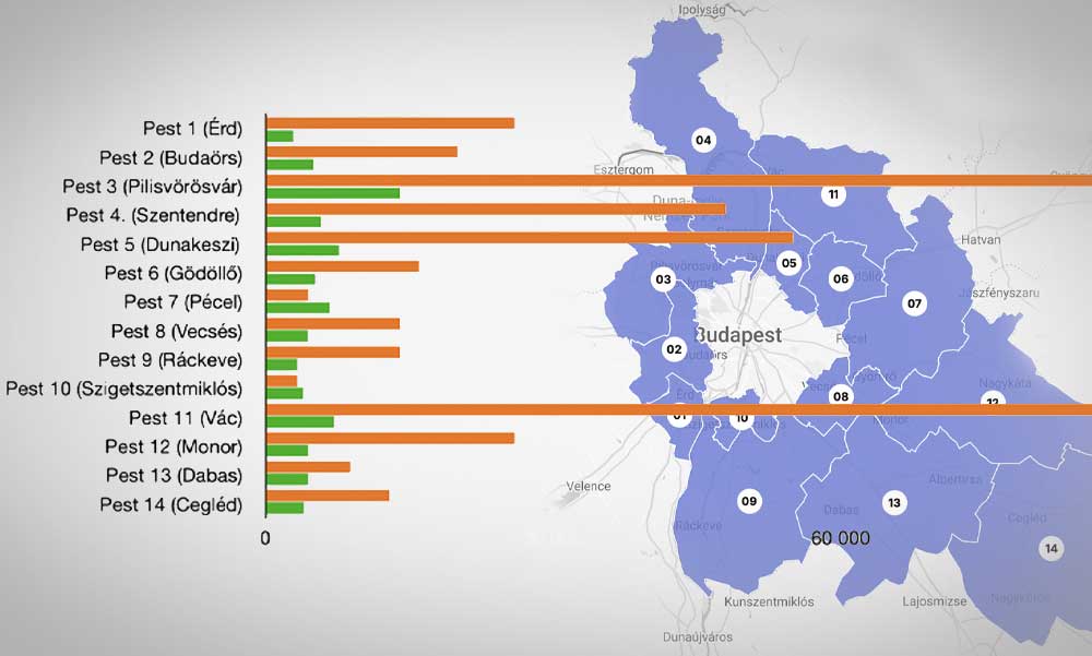 Nyerésre áll a Fidesz, de a Tisza Párt számára egyáltalán nem olyan reménytelen a helyzet az agglomerációban, mint amilyennek látszik